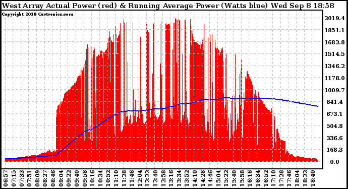 Solar PV/Inverter Performance West Array Actual & Running Average Power Output