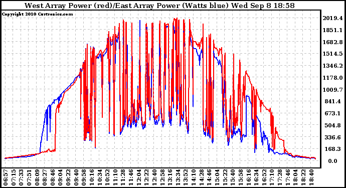 Solar PV/Inverter Performance Photovoltaic Panel Power Output