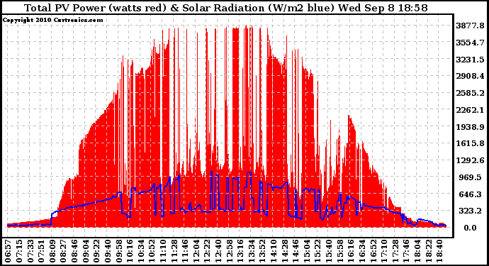 Solar PV/Inverter Performance Total PV Panel Power Output & Solar Radiation