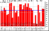 Solar PV/Inverter Performance Daily Solar Energy Production