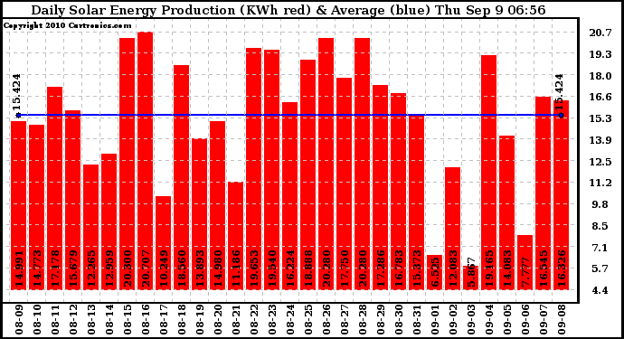Solar PV/Inverter Performance Daily Solar Energy Production