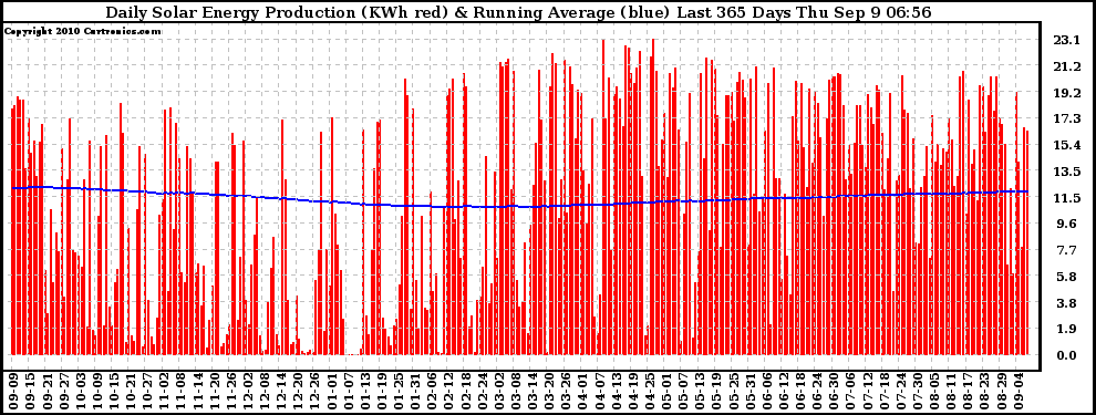 Solar PV/Inverter Performance Daily Solar Energy Production Running Average Last 365 Days