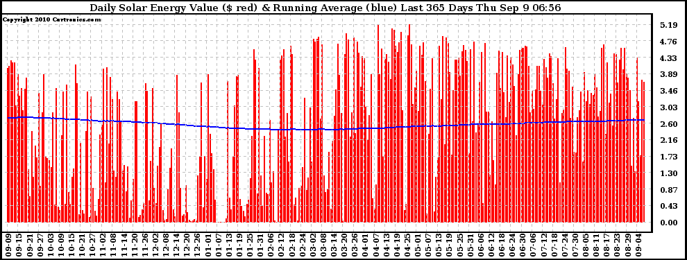Solar PV/Inverter Performance Daily Solar Energy Production Value Running Average Last 365 Days