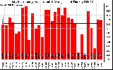 Solar PV/Inverter Performance Daily Solar Energy Production Value