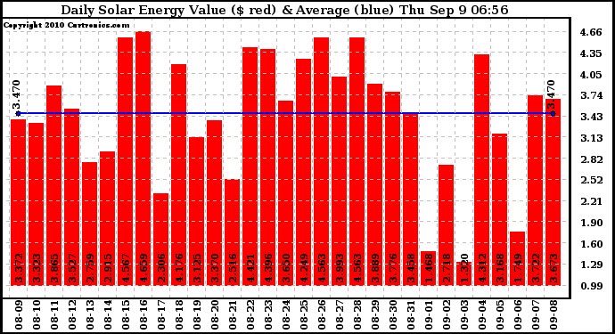 Solar PV/Inverter Performance Daily Solar Energy Production Value