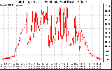 Solar PV/Inverter Performance Daily Energy Production Per Minute