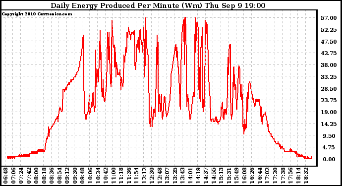 Solar PV/Inverter Performance Daily Energy Production Per Minute