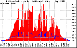 Solar PV/Inverter Performance Grid Power & Solar Radiation