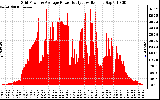 Solar PV/Inverter Performance Inverter Power Output
