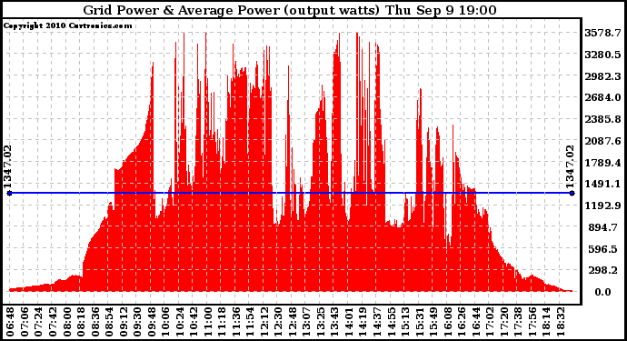 Solar PV/Inverter Performance Inverter Power Output