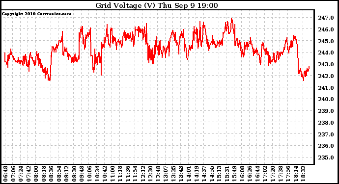Solar PV/Inverter Performance Grid Voltage