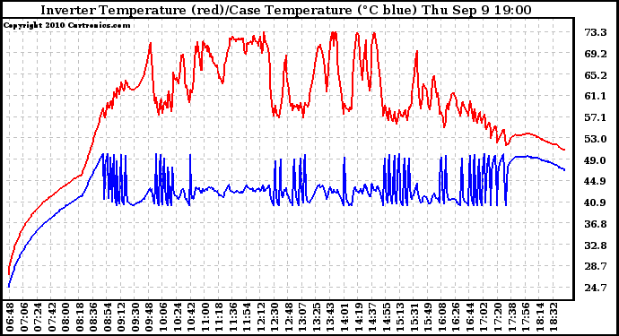Solar PV/Inverter Performance Inverter Operating Temperature