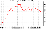 Solar PV/Inverter Performance Outdoor Temperature