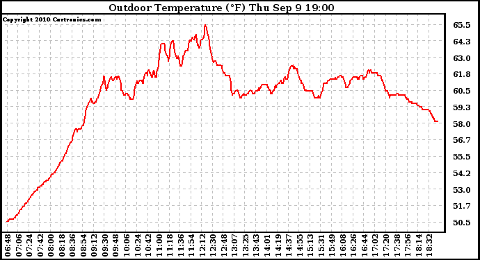 Solar PV/Inverter Performance Outdoor Temperature