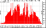 Solar PV/Inverter Performance Solar Radiation & Day Average per Minute