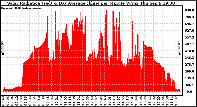 Solar PV/Inverter Performance Solar Radiation & Day Average per Minute