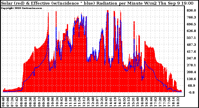Solar PV/Inverter Performance Solar Radiation & Effective Solar Radiation per Minute