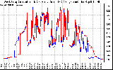 Solar PV/Inverter Performance Photovoltaic Panel Current Output