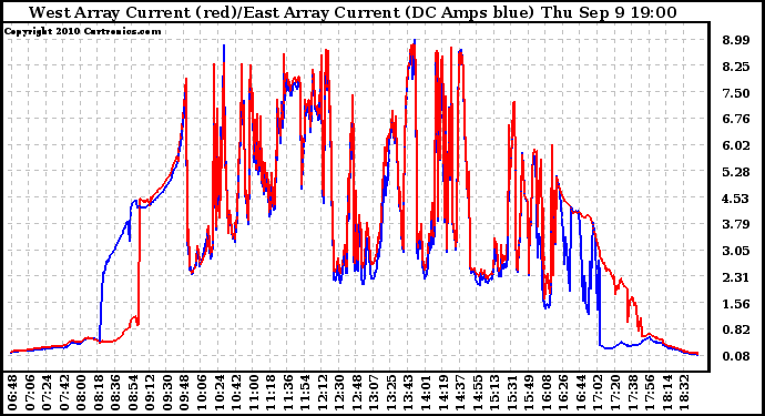 Solar PV/Inverter Performance Photovoltaic Panel Current Output