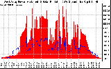 Solar PV/Inverter Performance West Array Power Output & Solar Radiation