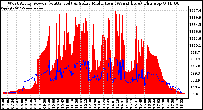 Solar PV/Inverter Performance West Array Power Output & Solar Radiation