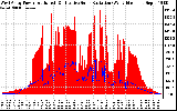 Solar PV/Inverter Performance West Array Power Output & Effective Solar Radiation