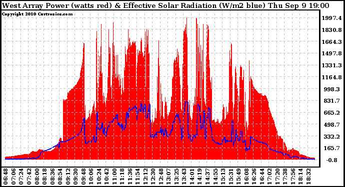Solar PV/Inverter Performance West Array Power Output & Effective Solar Radiation