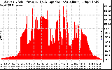 Solar PV/Inverter Performance West Array Actual & Average Power Output