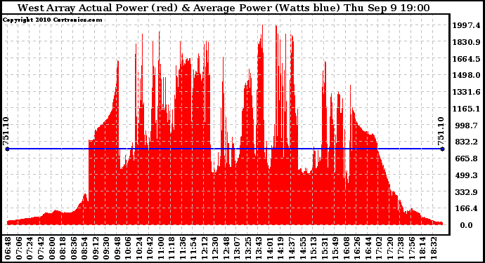 Solar PV/Inverter Performance West Array Actual & Average Power Output