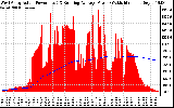 Solar PV/Inverter Performance West Array Actual & Running Average Power Output