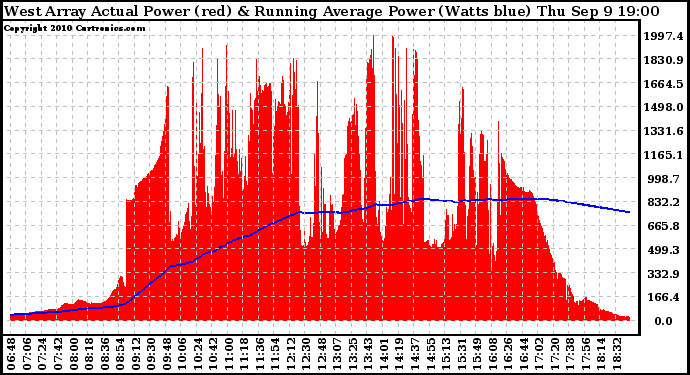 Solar PV/Inverter Performance West Array Actual & Running Average Power Output