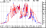 Solar PV/Inverter Performance Photovoltaic Panel Power Output