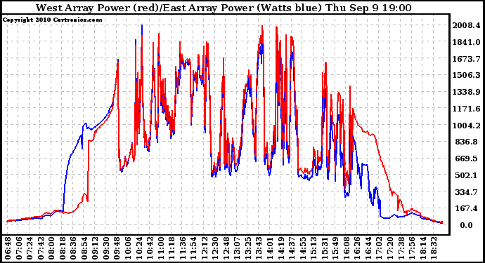 Solar PV/Inverter Performance Photovoltaic Panel Power Output
