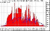 Solar PV/Inverter Performance East Array Power Output & Solar Radiation
