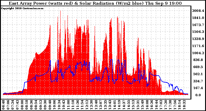 Solar PV/Inverter Performance East Array Power Output & Solar Radiation