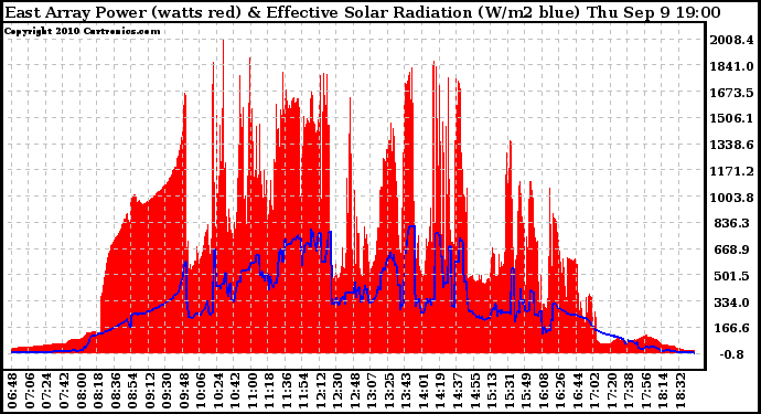 Solar PV/Inverter Performance East Array Power Output & Effective Solar Radiation