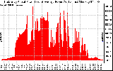 Solar PV/Inverter Performance East Array Actual & Average Power Output