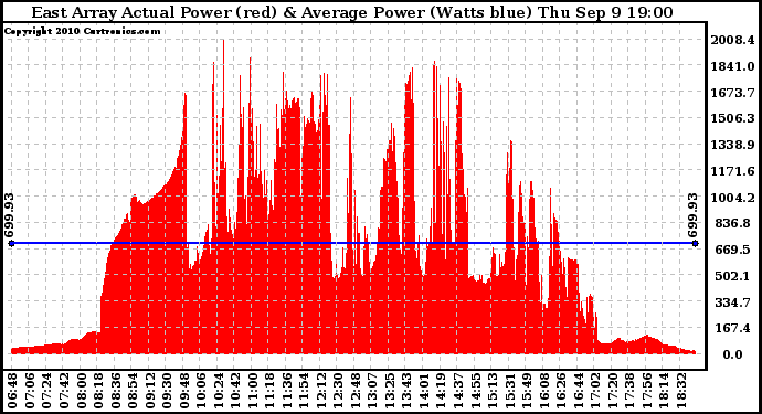 Solar PV/Inverter Performance East Array Actual & Average Power Output