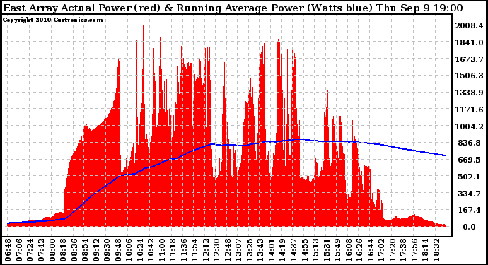 Solar PV/Inverter Performance East Array Actual & Running Average Power Output