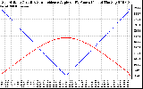 Solar PV/Inverter Performance Sun Altitude Angle & Sun Incidence Angle on PV Panels