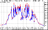 Solar PV/Inverter Performance PV Panel Power Output & Inverter Power Output