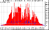 Solar PV/Inverter Performance Total PV Panel Power Output & Solar Radiation