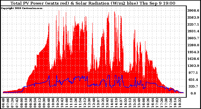 Solar PV/Inverter Performance Total PV Panel Power Output & Solar Radiation