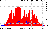 Solar PV/Inverter Performance Total PV Panel Power Output & Effective Solar Radiation