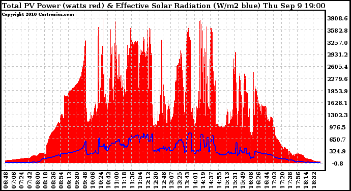 Solar PV/Inverter Performance Total PV Panel Power Output & Effective Solar Radiation