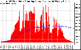 Solar PV/Inverter Performance Total PV Panel & Running Average Power Output
