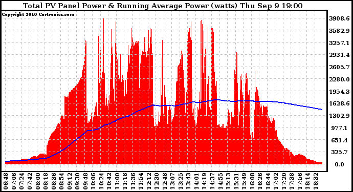 Solar PV/Inverter Performance Total PV Panel & Running Average Power Output