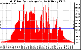 Solar PV/Inverter Performance Total PV Panel Power Output