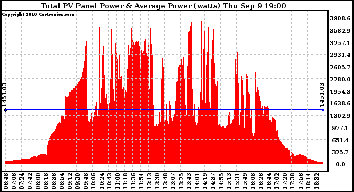 Solar PV/Inverter Performance Total PV Panel Power Output