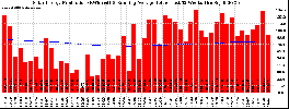 Milwaukee Solar Powered Home WeeklyProduction52RunningAvg